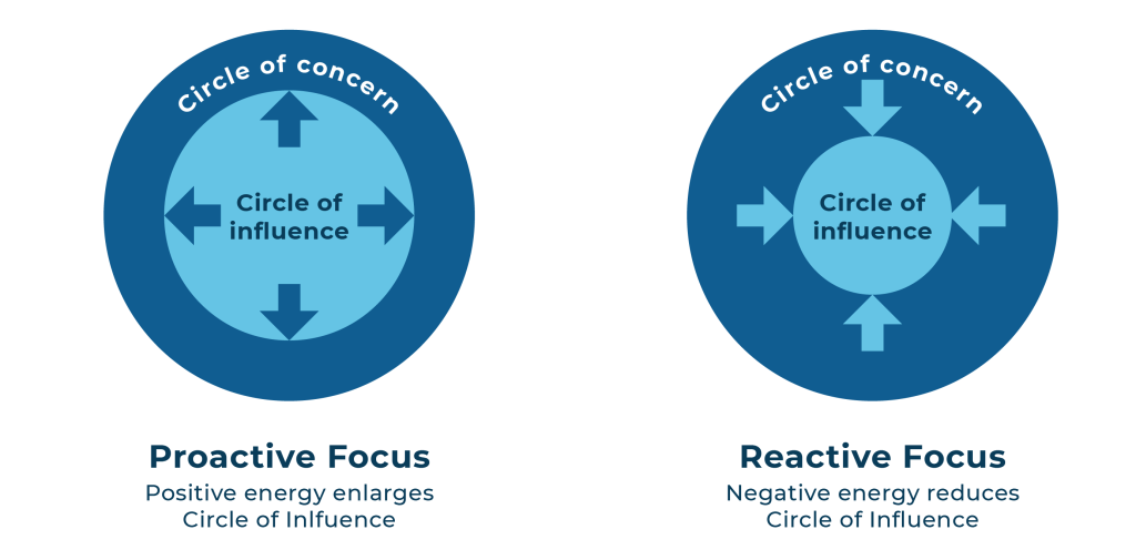 Positive energy enlarges the circle of influence and negative energy reduces it.