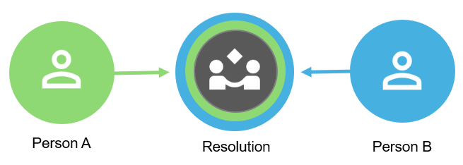 A diagram showing Person A and Person B coming together to form a resolution.