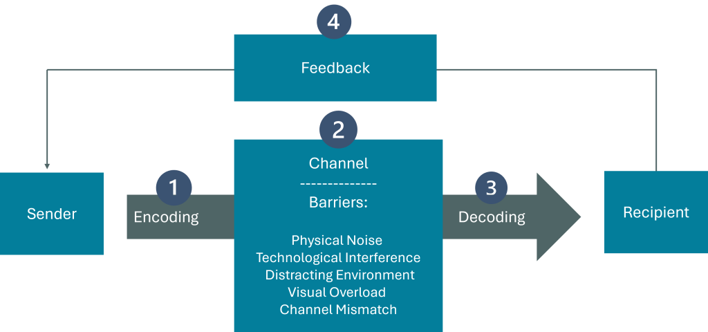 Four step communication flow chart/process.