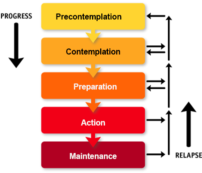 Circular diagram of Progress: Precontemplation, Contemplation, Preparation, Action, Maintenance. Relapse can occur at any time.