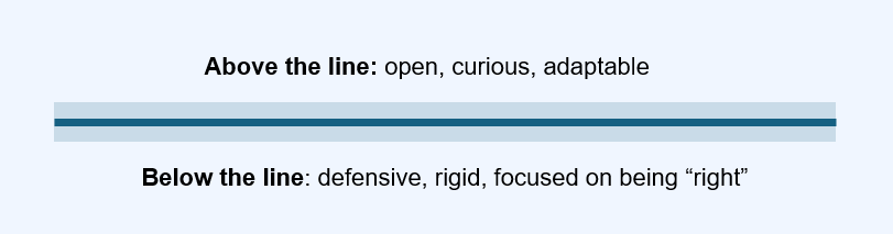 Above the line: open, curious, adaptable. Below the line: defensive, rigid, focused on being "right"