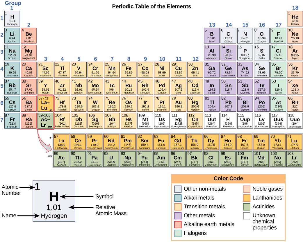 The periodic table.