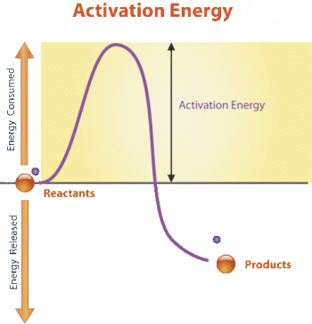 Activation Energy flow diagram.