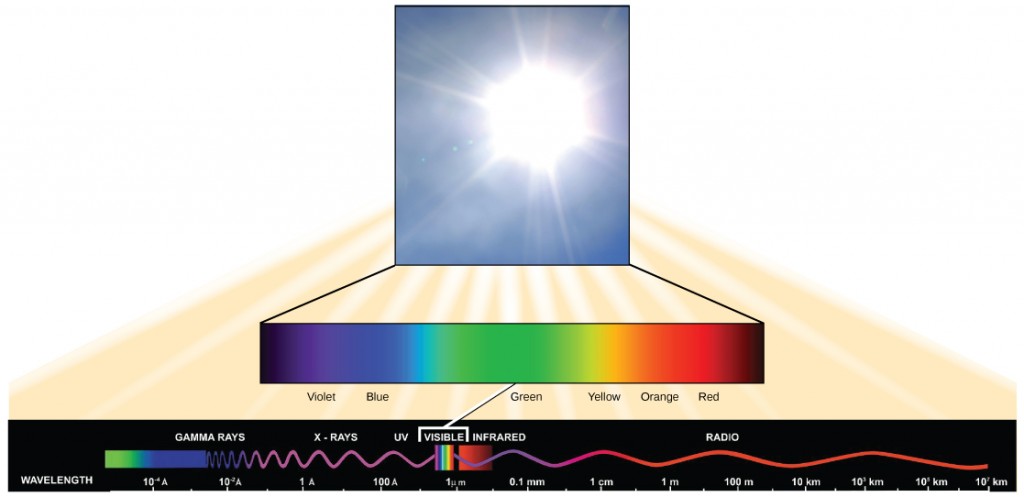 The types of electromagnetic radiation in order of decreasing wavelength.