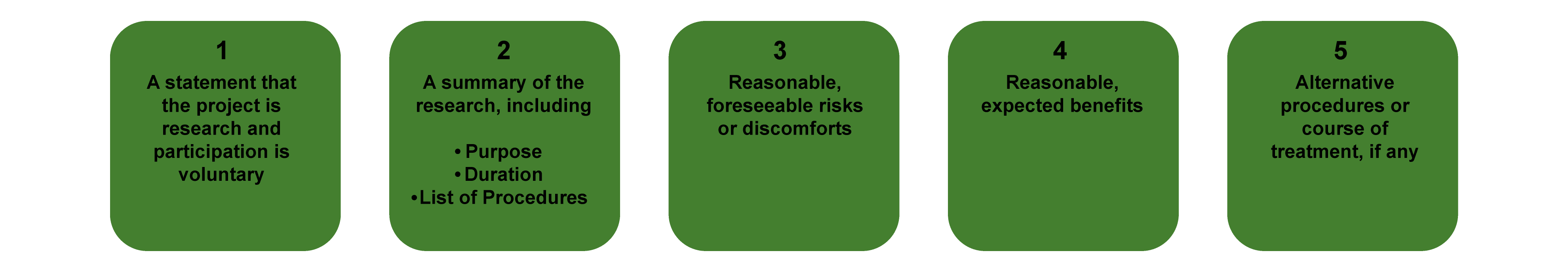 Attributes of consent forms: Statement, Summary, Risks, Benefits, Alternative procedures