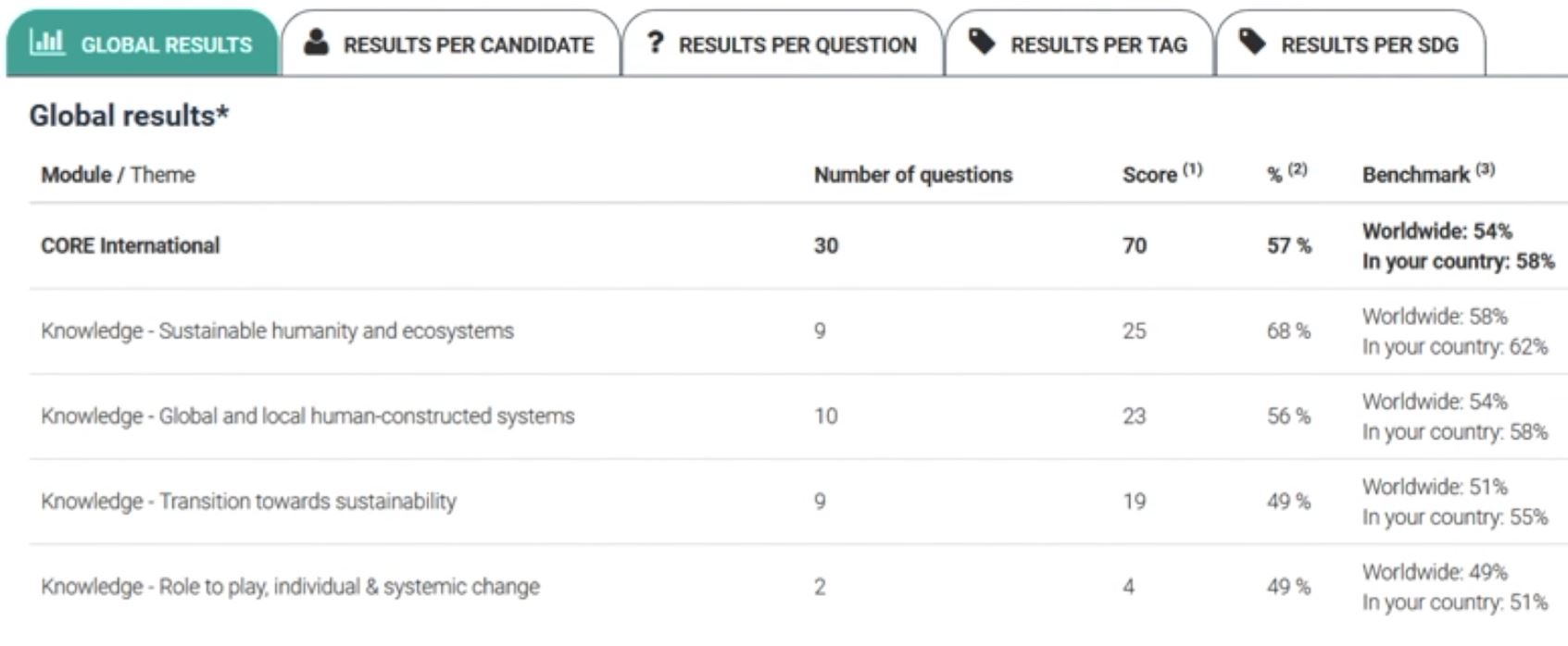 Figure 6:  A Typical Results Tab