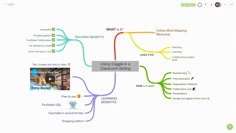 Figure 1: Mind map created using Coggle