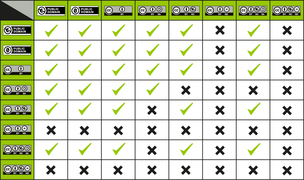 Combining Creative Commons Licenses Compatibility Chart
