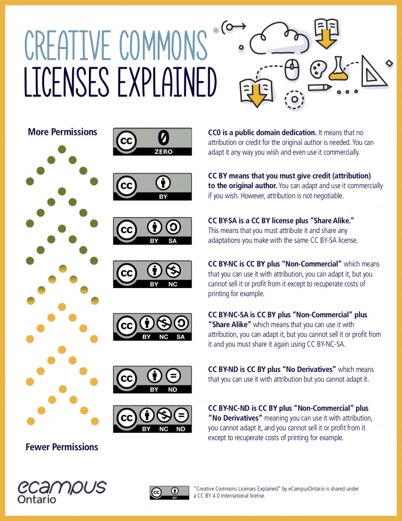 creative commons license dissertation