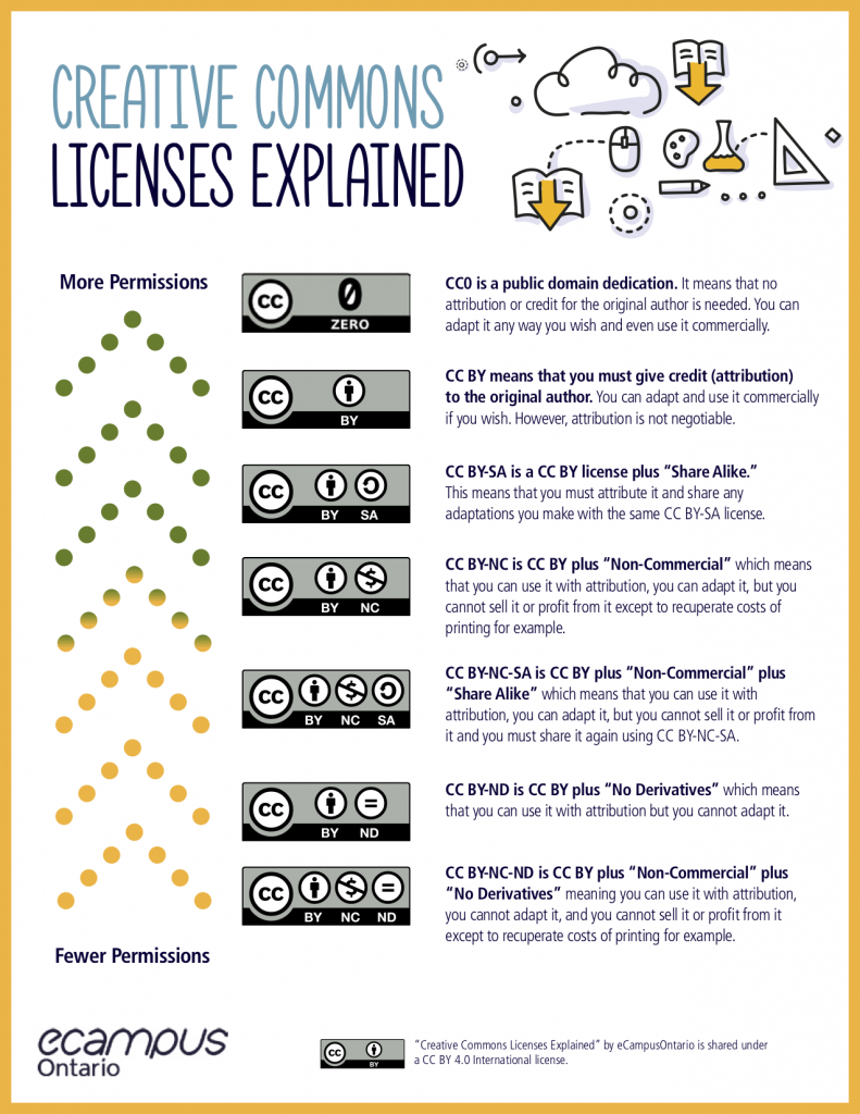 Creative commons attribution 4.0