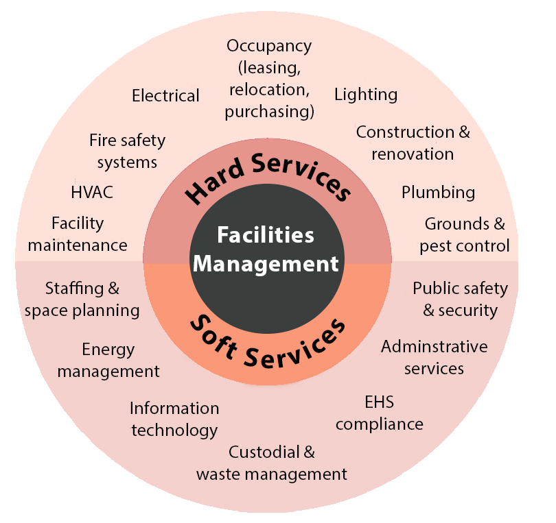 Facilities Management Hard Services vs Soft Services. See the image description.