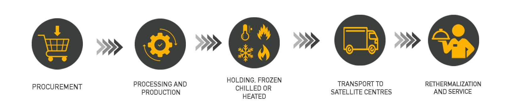 The steps of food preparation in a commissary kitchen: procurement, processing and production, holding (frozen chilled or heated), transport to satellite centres, and rethermalization and service.