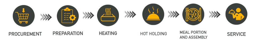 The steps of food preparation in a conventional kitchen: procurement, preparation, heating, hot holding, meal and portion assembly, and service.
