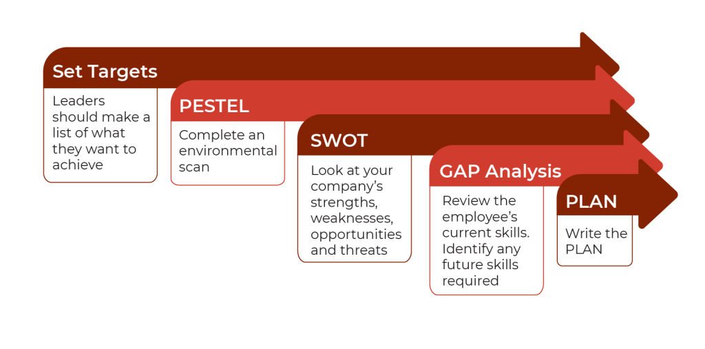 Steps in the Strategic Planning Process. See image description.