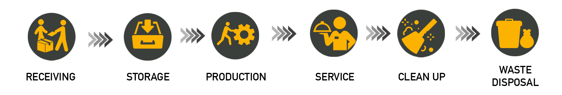 The steps in the food facility workflow: receiving, storage, production, service, cleanup, and waste disposal.