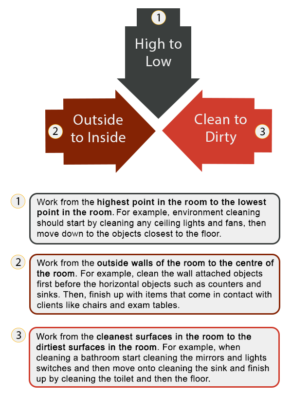 The three basic rules of cleaning with examples. See image description.