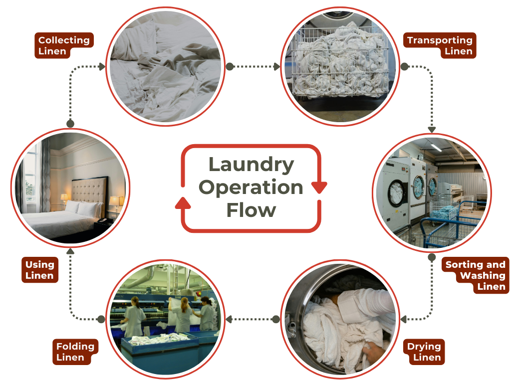 The cyclic steps in laundry operation: use of linen, collecting solid linen, transporting solid linen, sorting and washing, drying, folding.