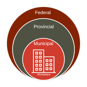 Federal, Provincial and municipal levels of legislation.