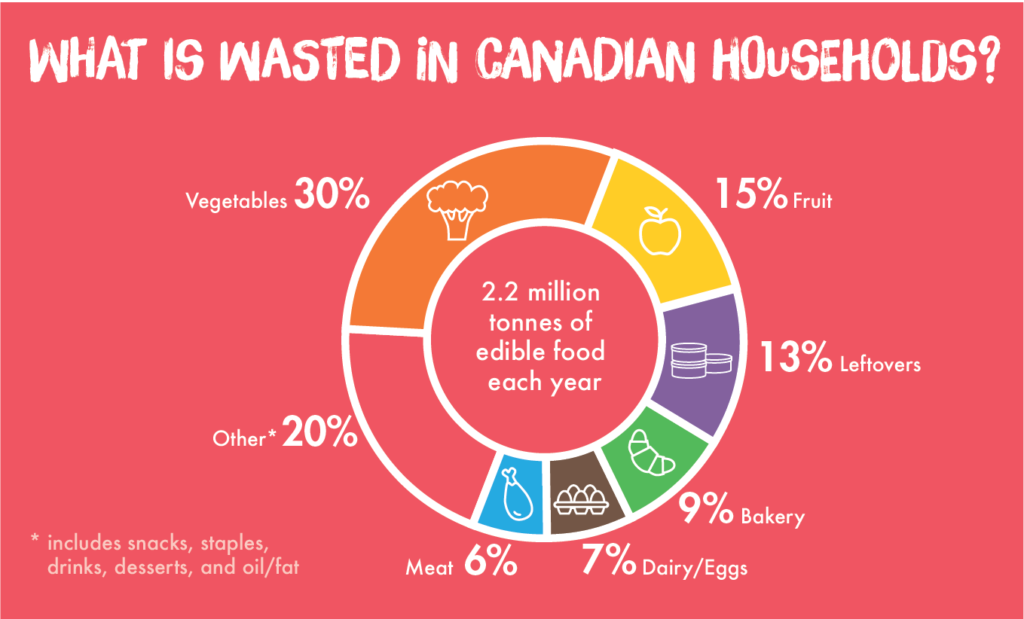 A pie graph of what food is wasted in Canadian households. See image description