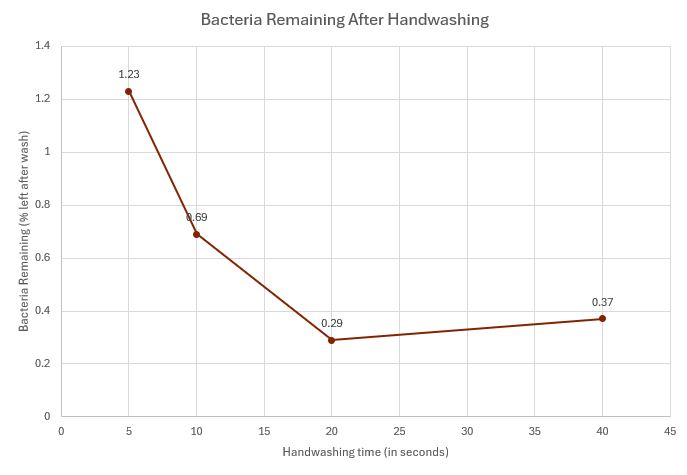 Percent of bacteria remaining after handwashing times. See image description for data