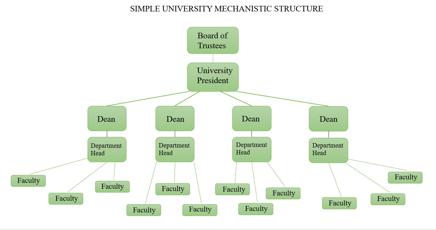 Simple University Mechanistic Structure