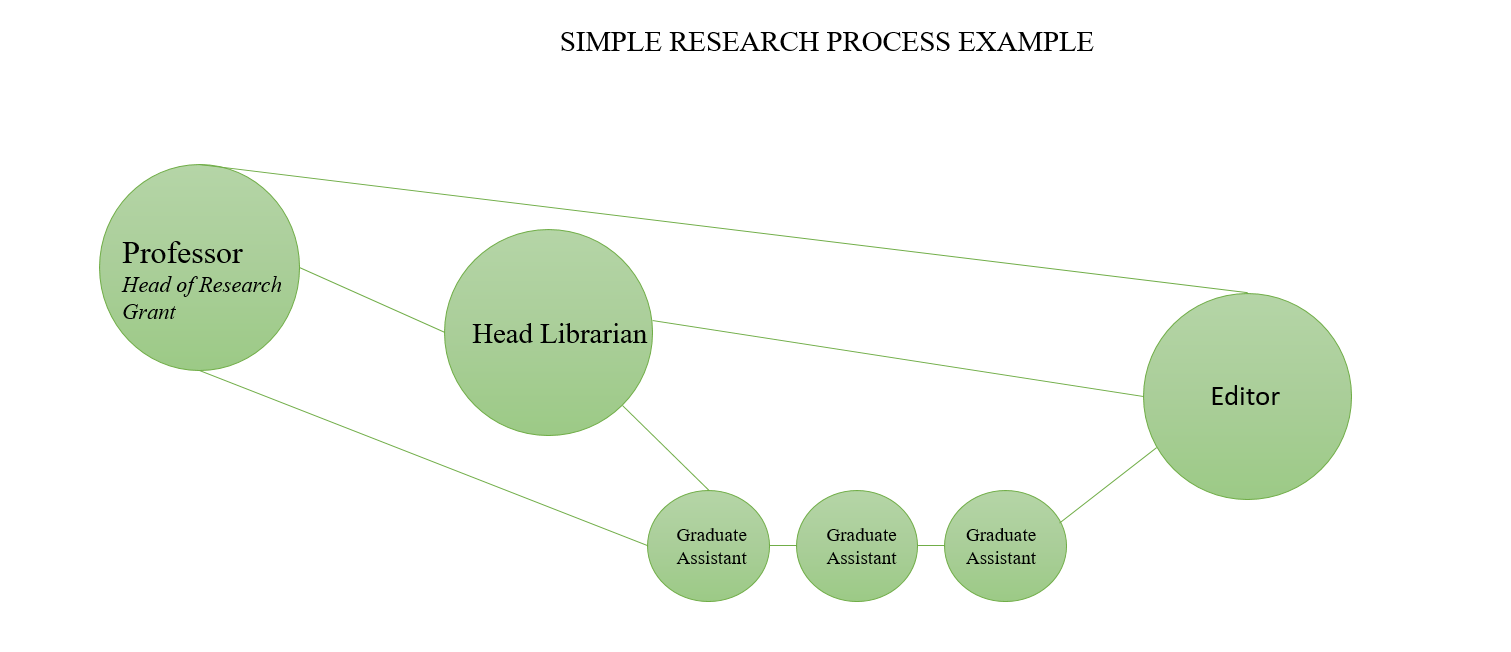 Simple Research Process Example