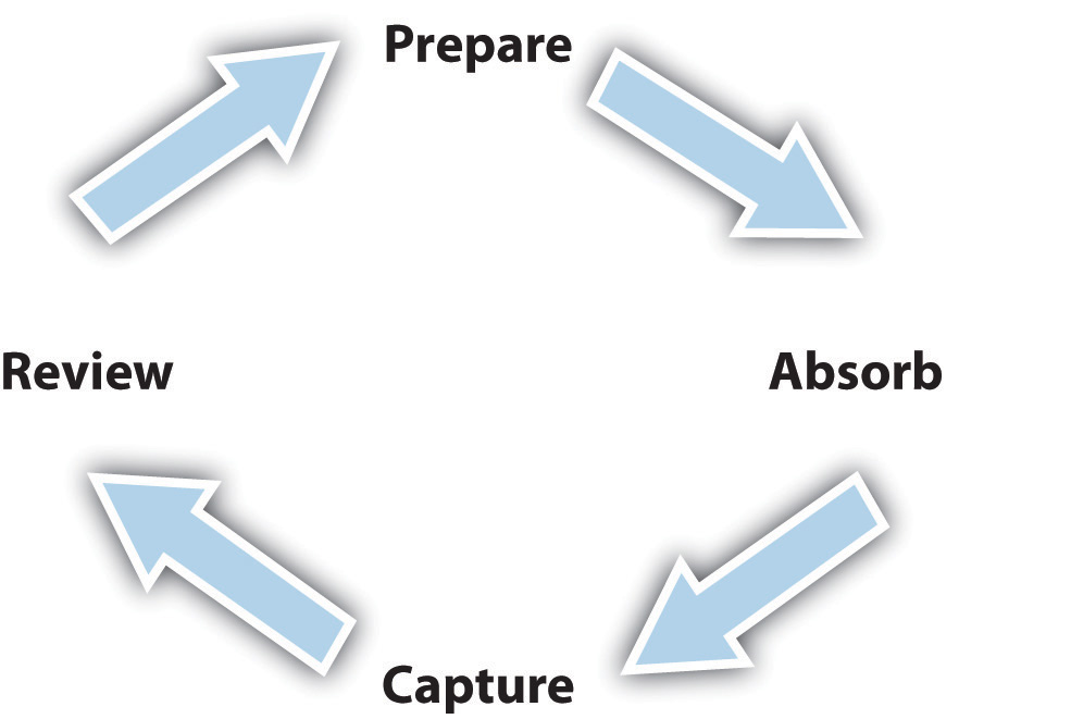 Four Step Cycle of Academic Learning