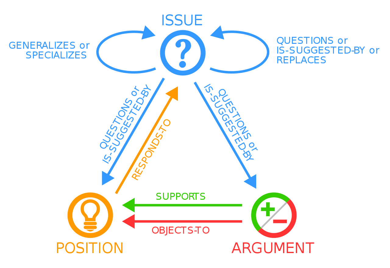 Issue Based Information System: Rhetorical Rules Diagram with Three Nodes
