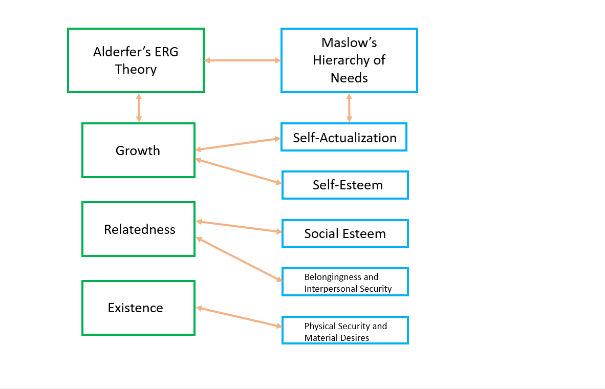 Comparing and Contrasting Alderfer and Maslow