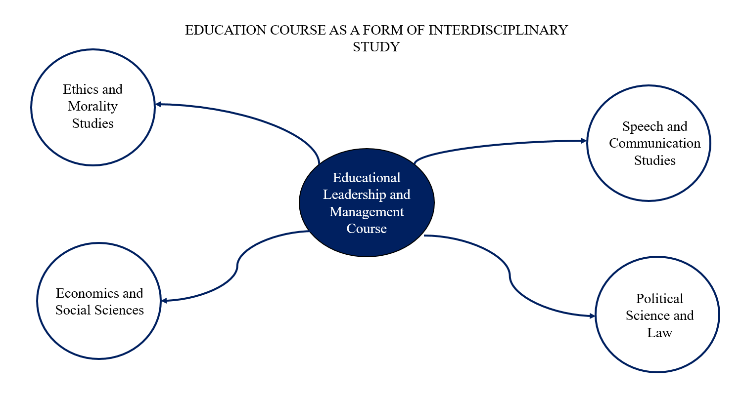Education course as a form of interdisciplinary study