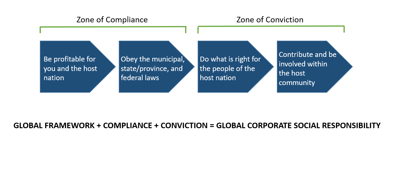 Corporate Social Performance on a Global Level