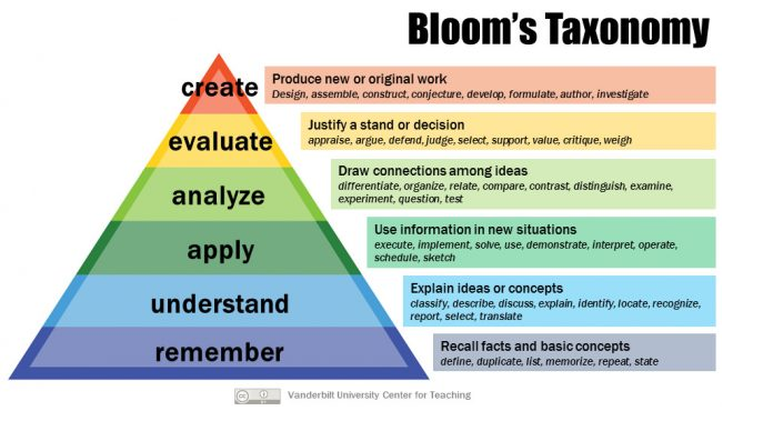 Blooms Taxonomy
