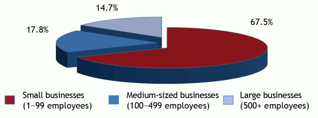 Statistics Canada, Labour Force Survey and ISED Calculations.  Data in description at https://www.ic.gc.ca/eic/site/061.nsf/eng/h_03090.html#figure7