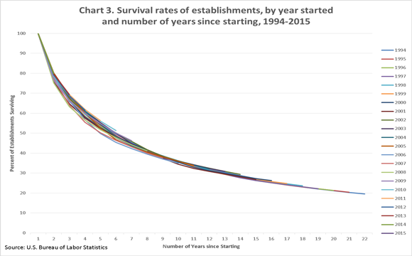 Survival rates of establishments, by year started and number of years since starting, 1994–2015