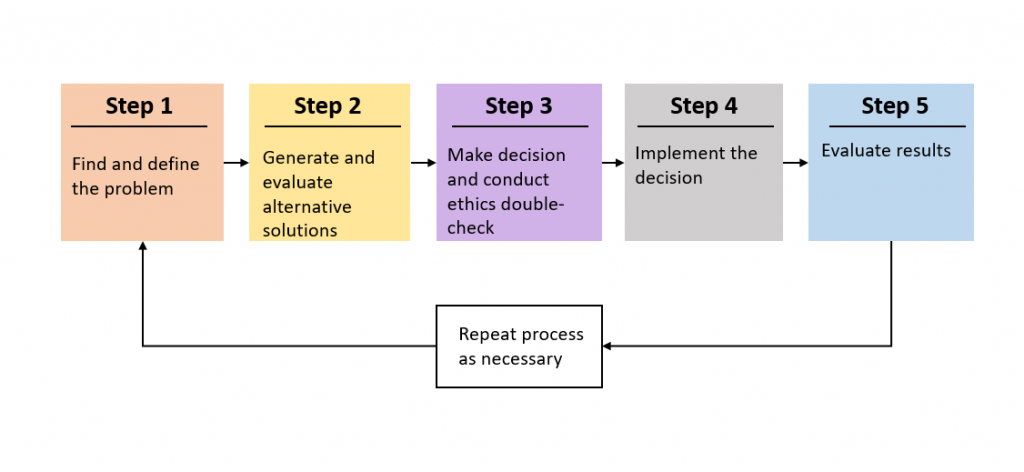 Decision making process. Decision making process in Management. Process solutions. Do decision или make.