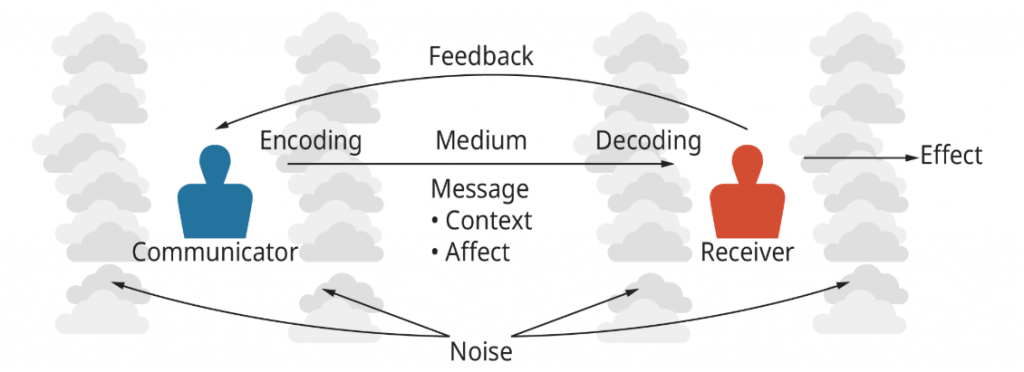 The Basic Communication Mode