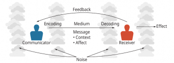 10.1 The Communication Process – Leadership and Management in Learning ...