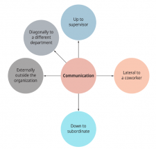 10.2 Organizational Communication – Leadership and Management in ...