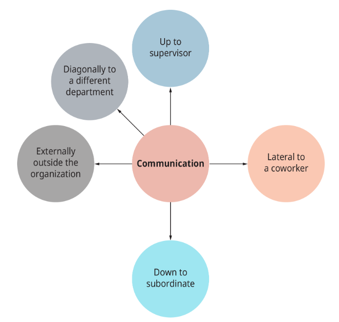 Patterns of Managerial Communication