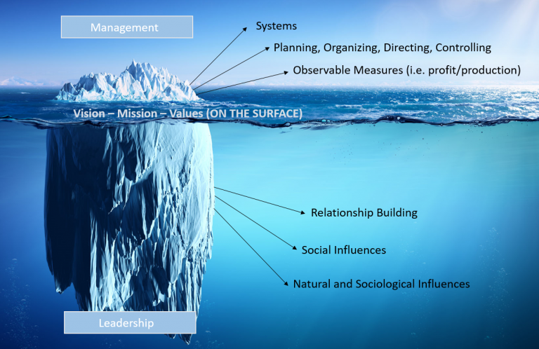 12.3 Is There a Difference between Management and Leadership? (The ...