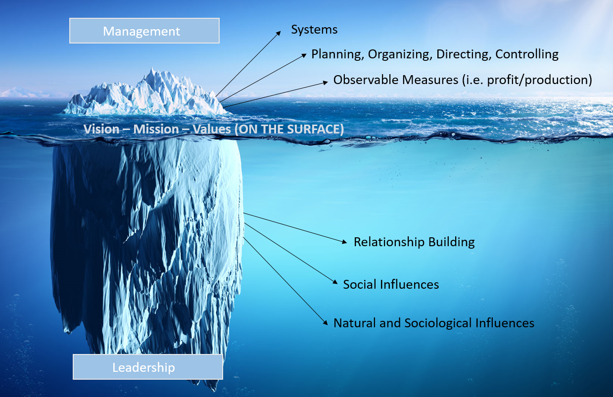 The Iceberg of Leadership and Management