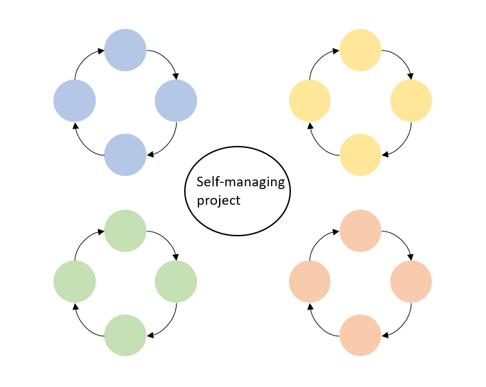 Self-managing Project