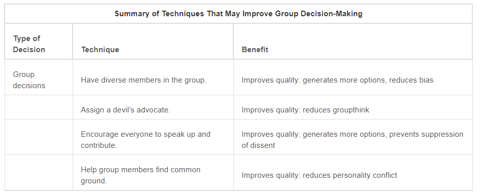 Summary of Techniques That May Improve Group Decision-Making