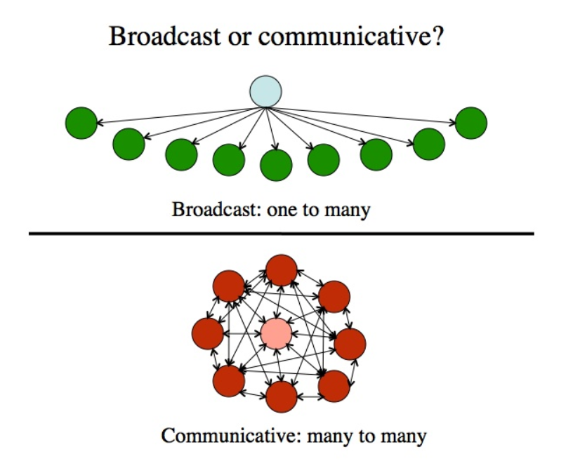 Broadcast or communicative?