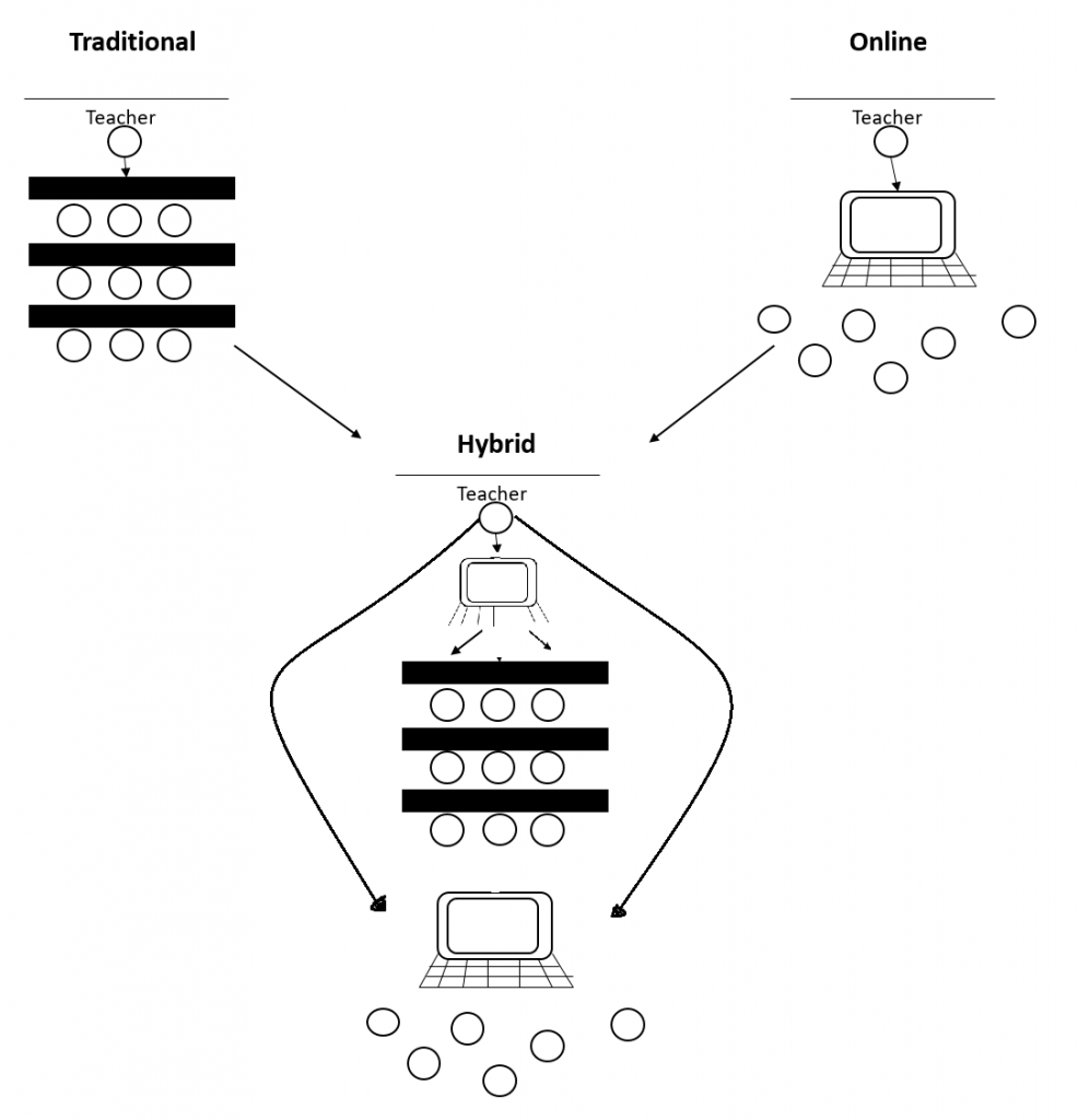 Traditional, Online, and Hybrid Teaching