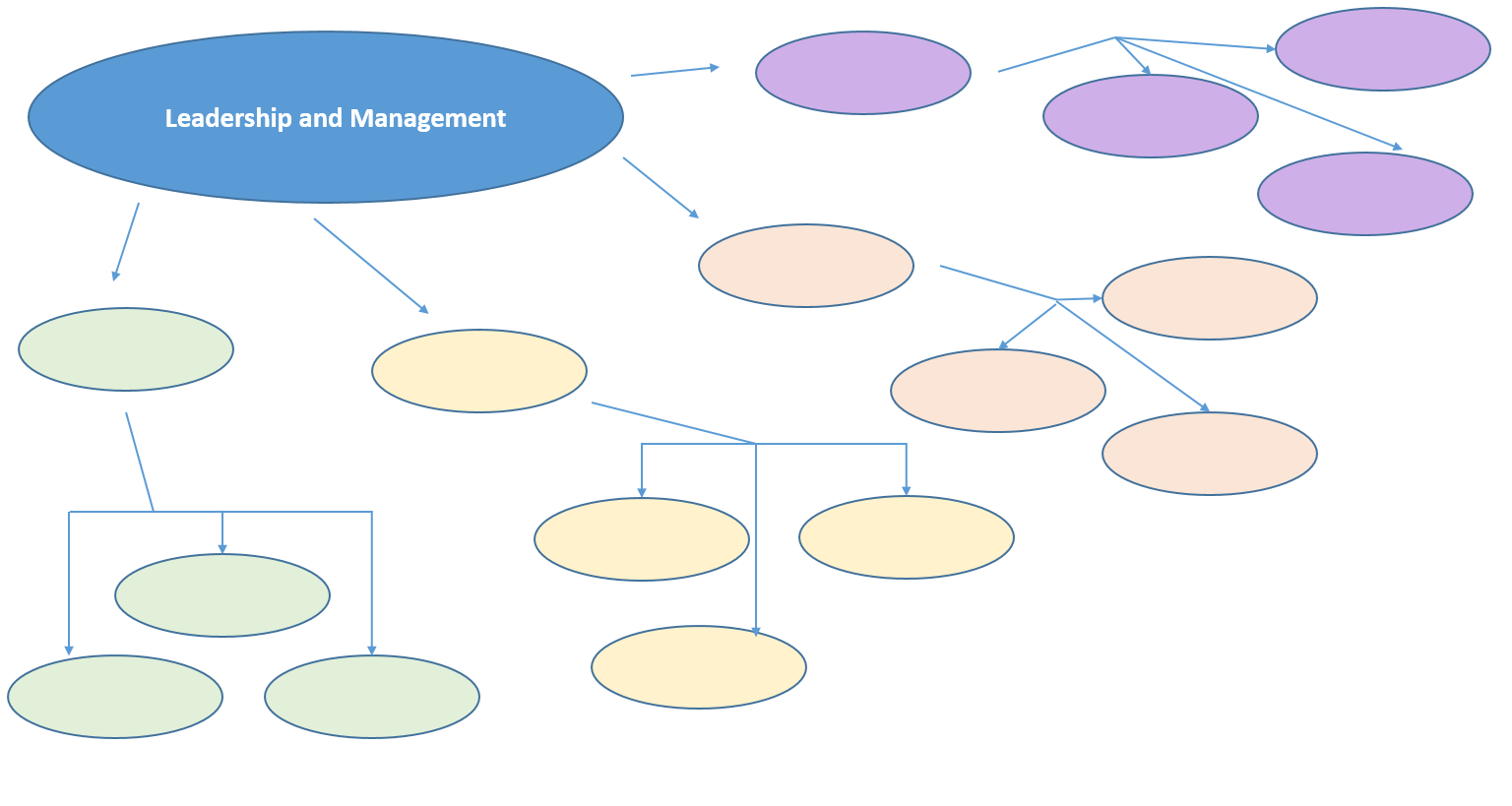 Template leadership and management concept map