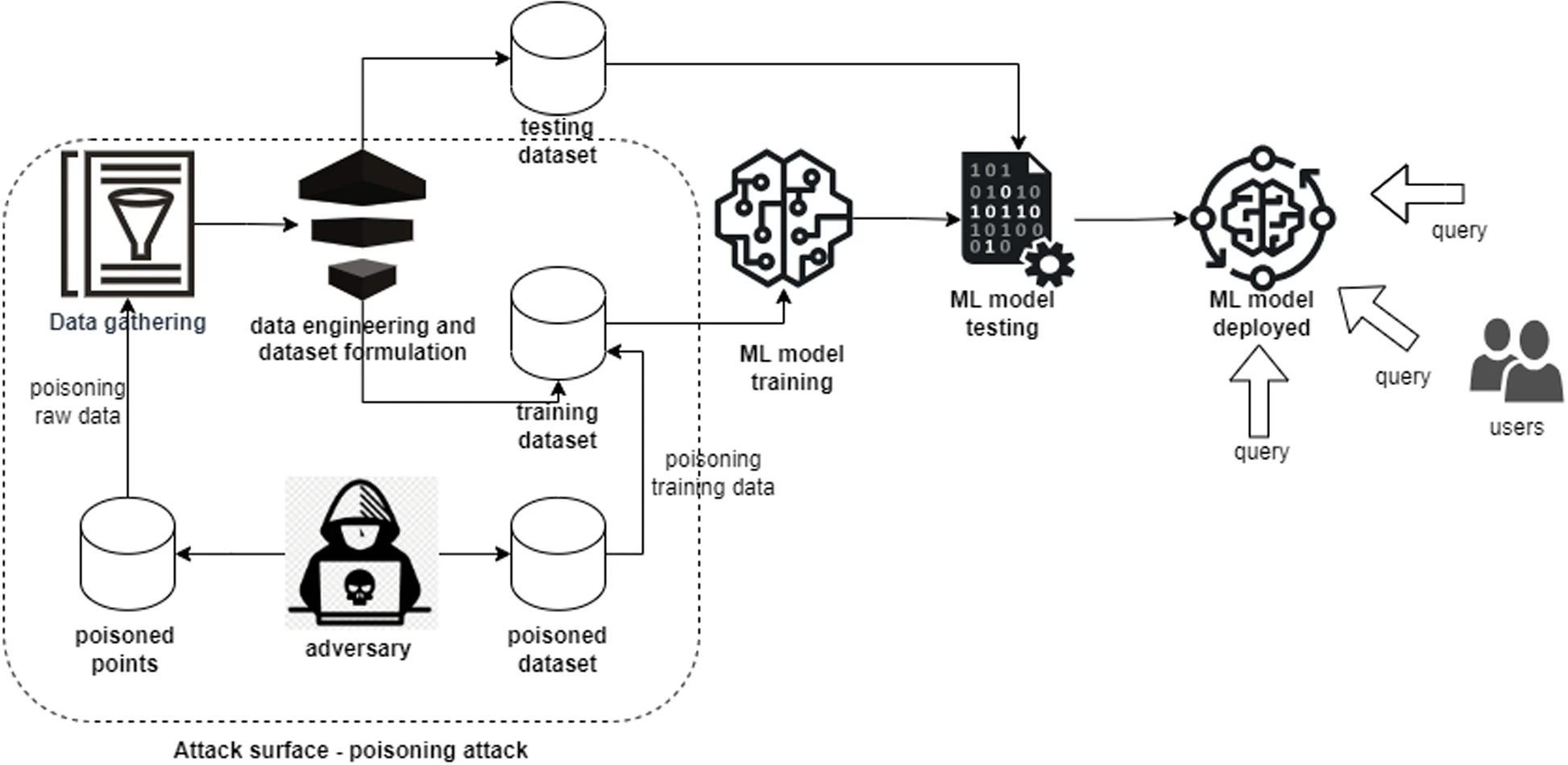 A flowchart diagram illustrating a machine learning poisoning attack. The process starts with 'Data gathering,' which is influenced by an 'Adversary' injecting 'Poisoned points' into the dataset. These poisoned data points are incorporated into 'Data engineering and dataset formulation,' forming a 'Poisoned dataset' that is used for 'ML model training.' The trained model undergoes 'ML model testing' and is eventually 'ML model deployed' for user queries. The attack surface, marked with a dashed border, highlights the poisoning of raw and training data, which affects the integrity of the final machine learning model.