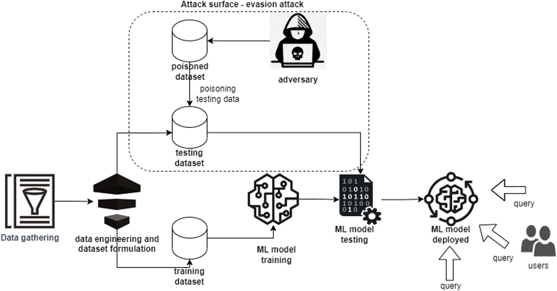 A flowchart diagram illustrating an evasion attack on a machine learning model. The process starts with ‘Data gathering,’ followed by ‘Data engineering and dataset formulation,’ which prepares both a ‘Training dataset’ and a ‘Testing dataset.’ An ‘Adversary’ manipulates the testing dataset by injecting ‘Poisoned data,’ creating a ‘Poisoned dataset.’ This attack surface, labelled an ‘Evasion attack,’ influences the ‘ML model testing’ phase. The compromised model is then the ‘ML model deployed’ for user queries. Users interact with the deployed model by submitting queries, but the model may produce incorrect or manipulated outputs due to the evasion attack.