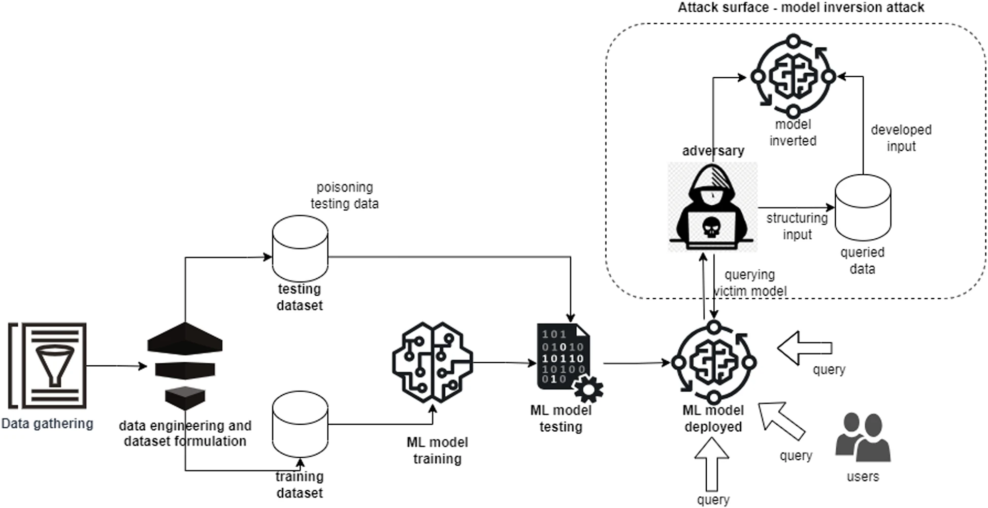 A flowchart diagram illustrating a model inversion attack on a machine learning system. The process starts with ‘Data gathering’ and 'Data engineering and dataset formulation,' which produces both a ‘Training dataset’ and a ‘Testing dataset.’ The ‘ML model training’ process is followed by 'ML model testing’ before the final’ ML model deployed’ stage. An ‘Adversary’ exploits the deployed model by submitting structured queries to extract sensitive information. This attack surface, labelled ‘Model inversion attack,’ involves querying the victim model to retrieve 'Queried data,’ which is then used to generate ‘Developed input’ and reconstruct the original data. The adversary effectively inverts the model to reveal private information, posing a security risk