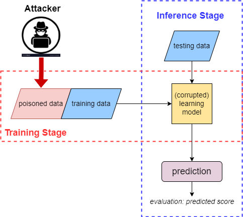 poisoning attacks on machine learning models